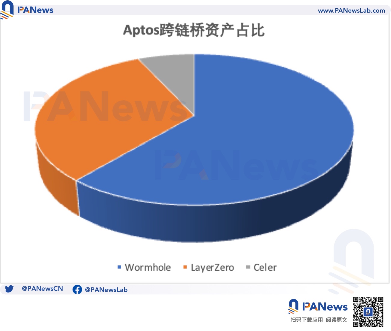 Aptos跨链格局：Wormhole跨链资产和种类更多，LayerZero发展潜力可能更大