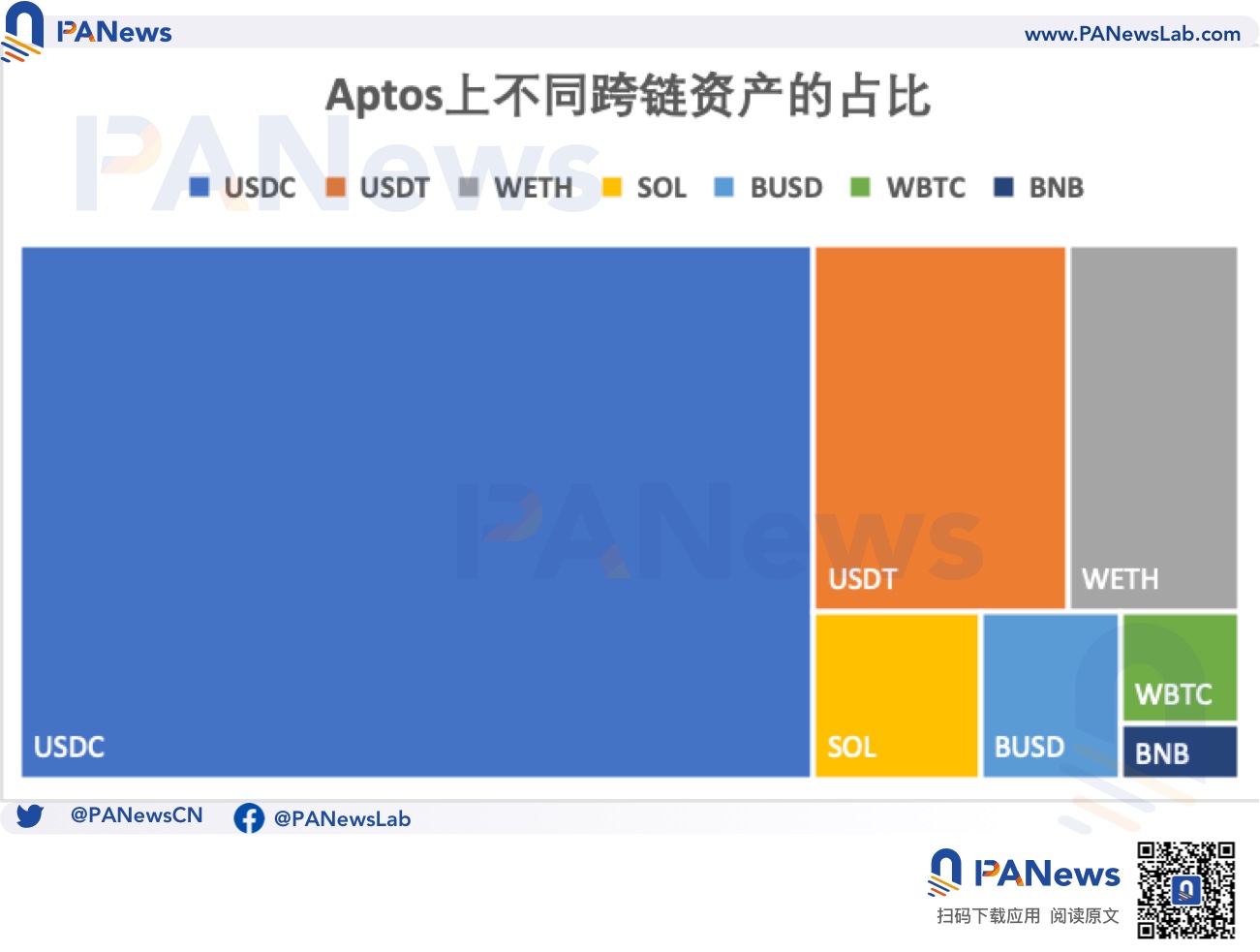 Aptos跨链格局：Wormhole跨链资产和种类更多，LayerZero发展潜力可能更大