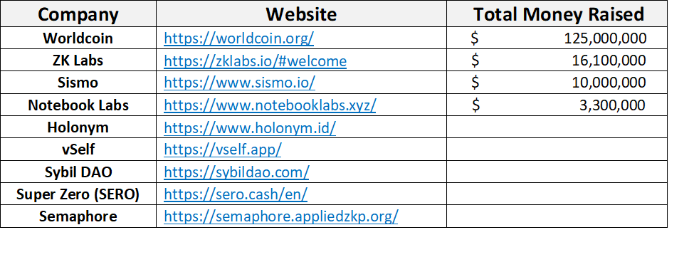 Web3零知识证明市场全景图：9大类别，100家公司