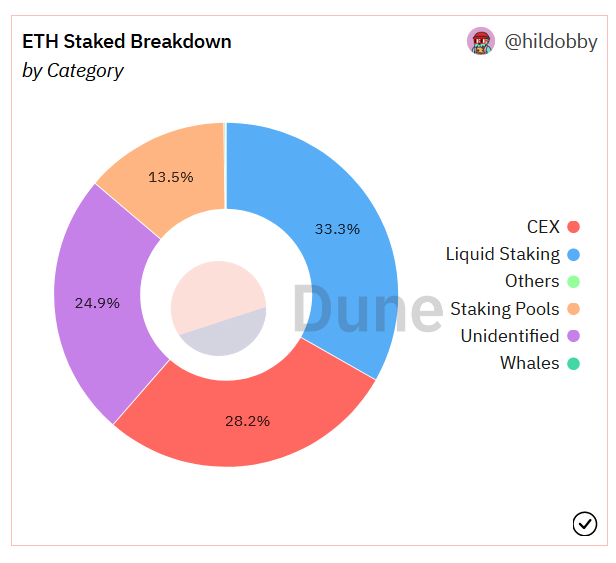 以太坊上海升级将开启提款功能，解析不同情况下的 ETH 抛压