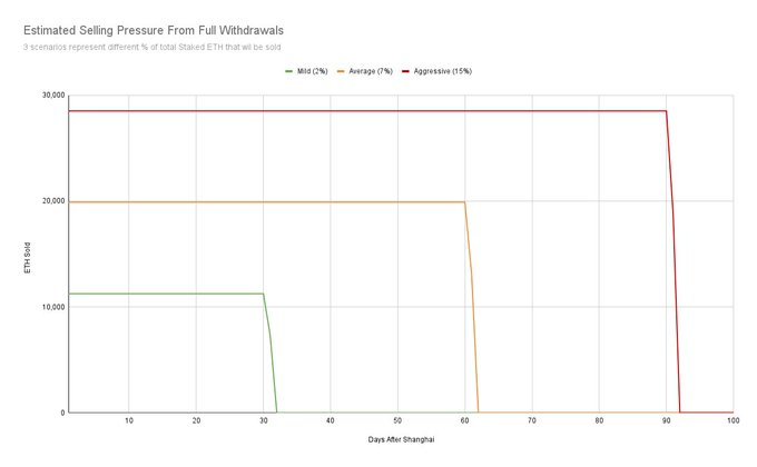 以太坊上海升级将开启提款功能，解析不同情况下的 ETH 抛压