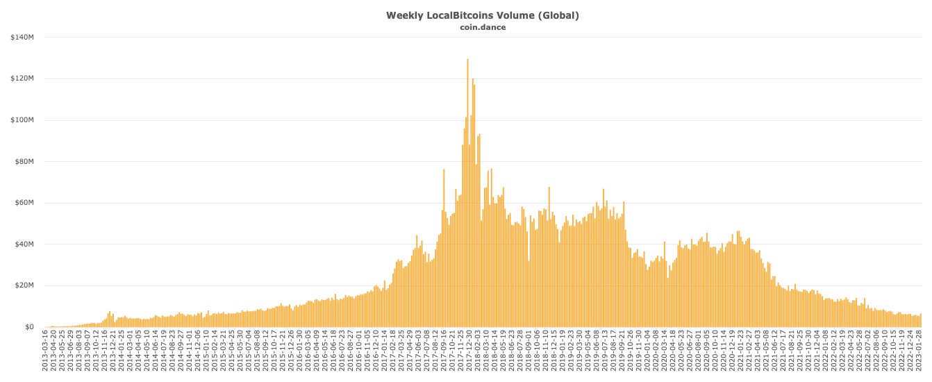 Localbitcoins，先驱 P2P 比特币交易所，由于加密冬季而在服务十年后关闭