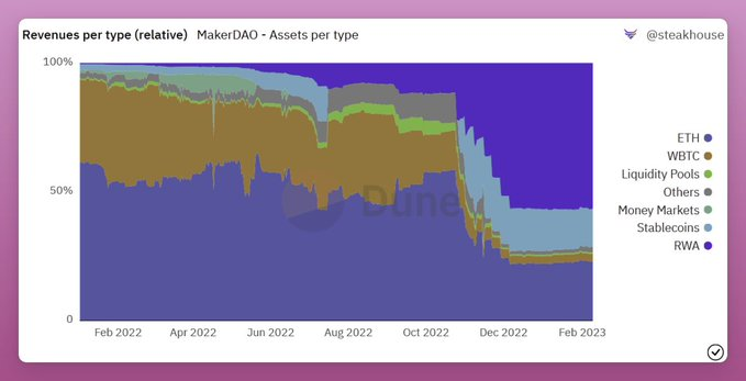 温和与被动不再，一文了解MakerDAO新提案：流动性市场Spark Protocol