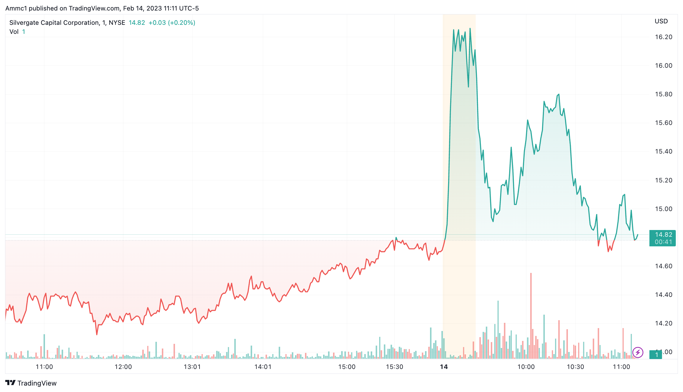 Susquehanna Advisors Group buys 7.5 stake in Silvergate, following