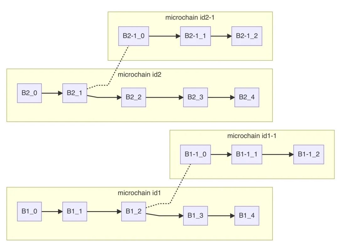 MOVE系“老三”：新公链Linera全面解读