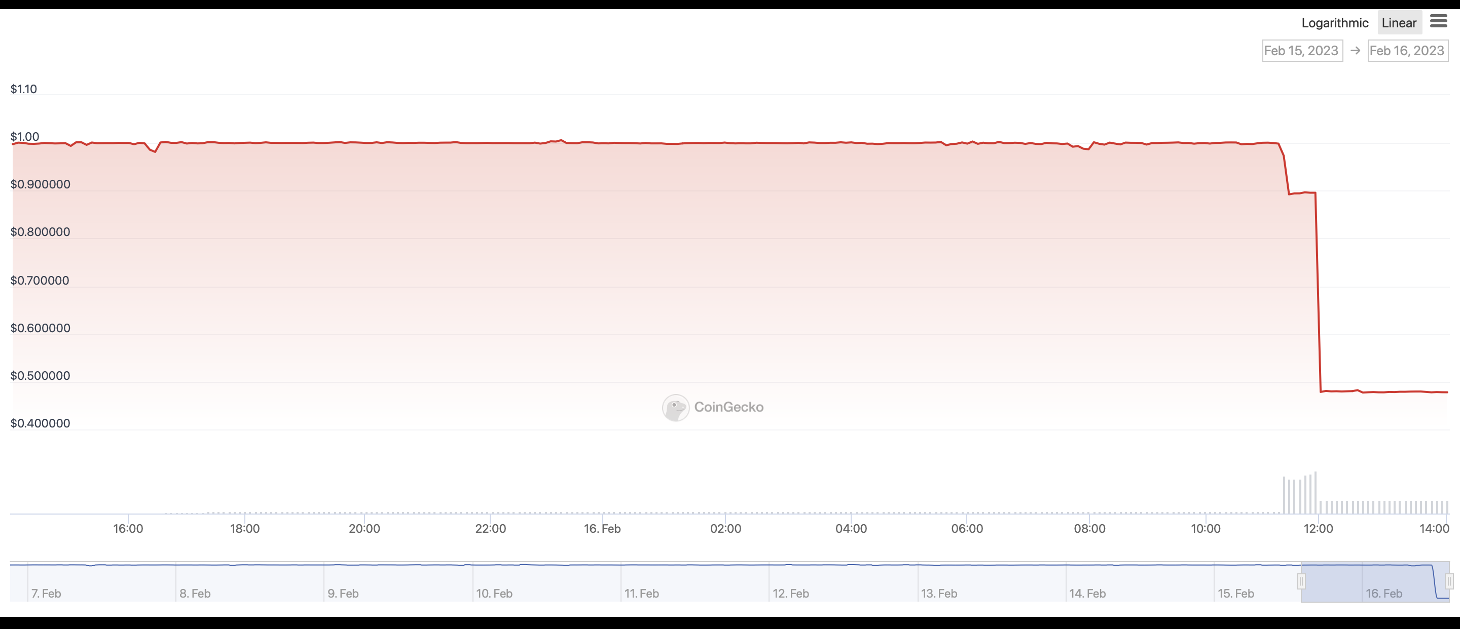 CoinGecko USP 图表