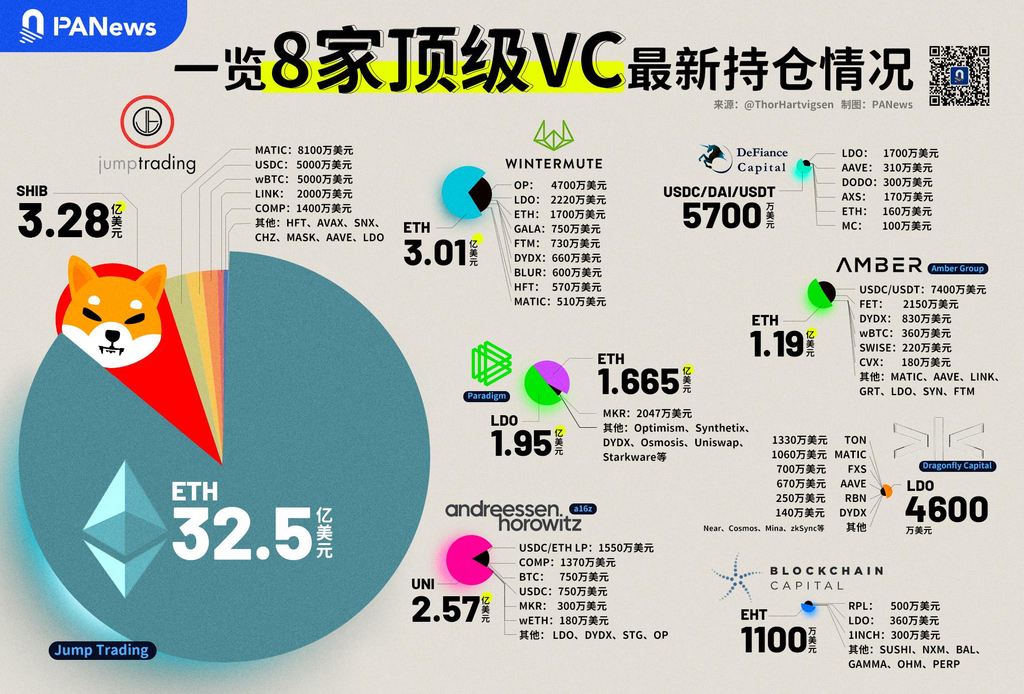 PA图说 | 一览8家顶级VC最新持仓情况