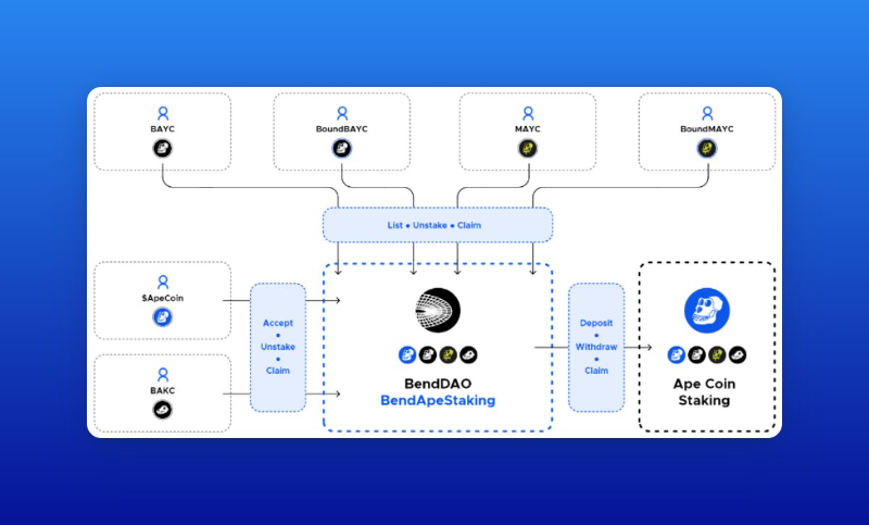 一文速览2023年NFTFi叙事下的五个项目：BendDAO、NFTperp、SudoSwap...