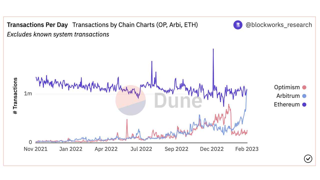Arbitrum 的每日交易量首次超过以太坊