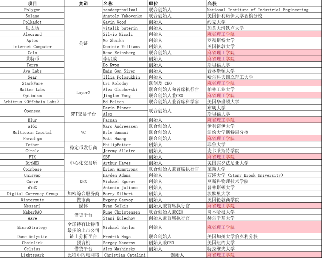 Blur创始人公布身份，原来这些Web3大佬都来自麻省理工学院MIT