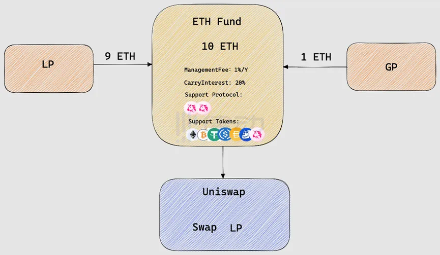 DeFund Protocol：替代 CeFi 的去中心化链上基金