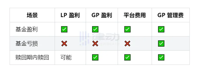DeFund Protocol：替代 CeFi 的去中心化链上基金
