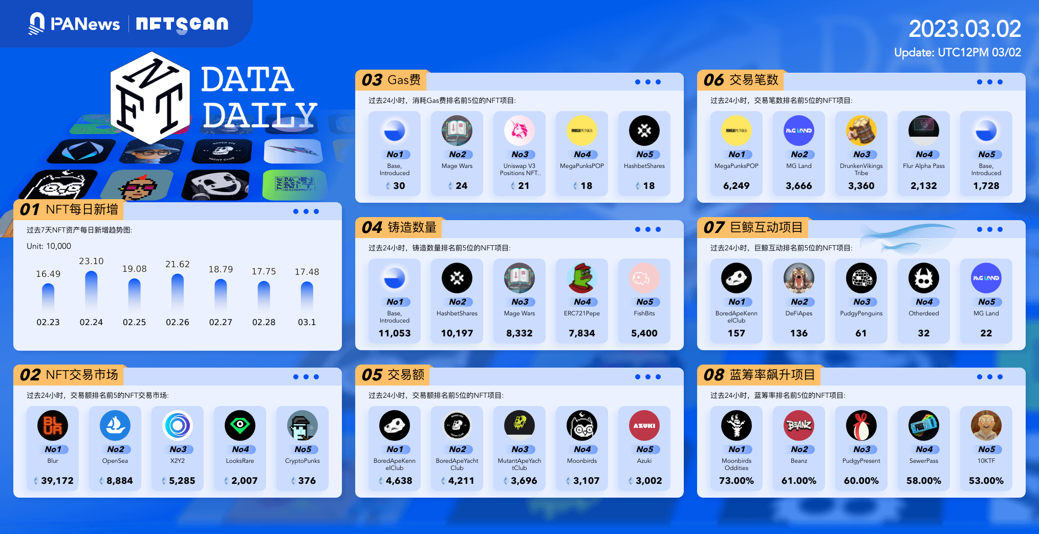 PA日报｜OpenAI宣布开放ChatGPT API；Polygon推出Web3身份识别服务“Polygon ID”