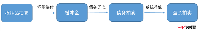 链上链下，双管齐下：万字剖析MakerDAO终局形态的两大新产品