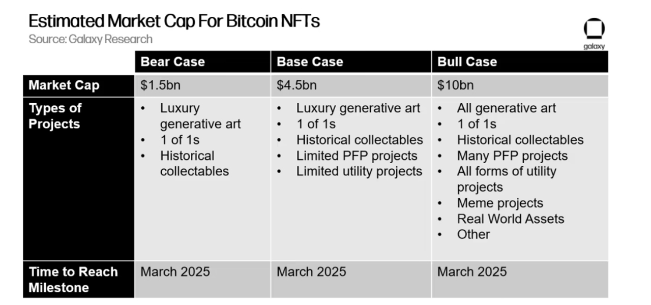 Galaxy Digital 报告预测比特币 NFT 市场到 2025 年可能达到 45 亿美元