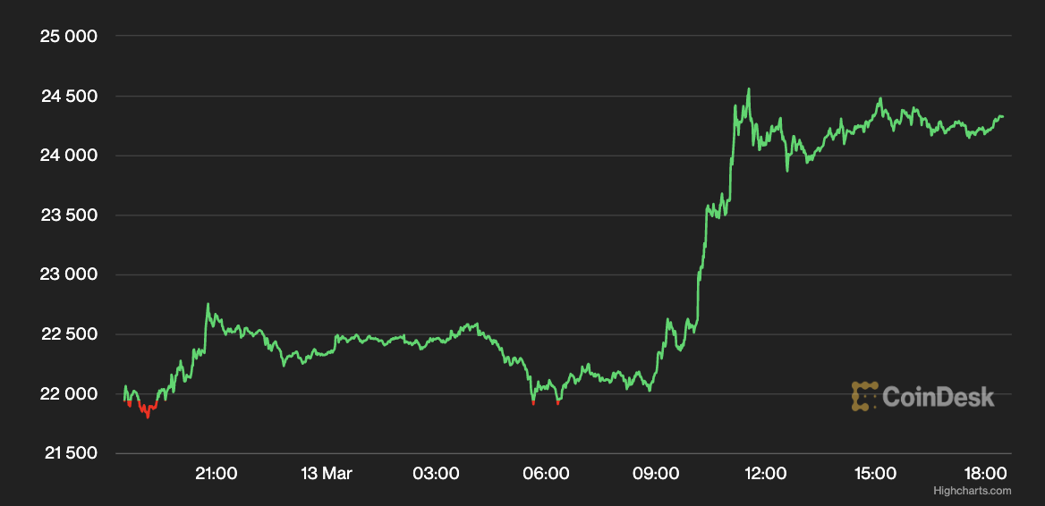 CoinDesk - 未知