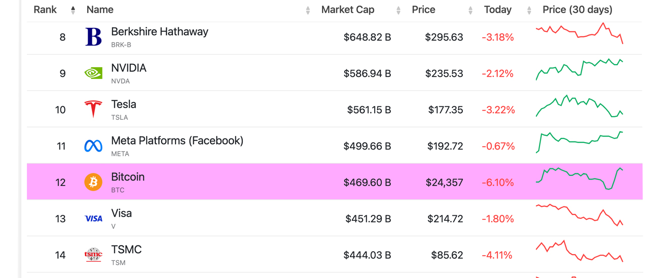 Bitcoin Becomes 12th Largest Asset Worldwide By Valuation Surpassing what-s-your-most-valuable-asset-intro-youtube