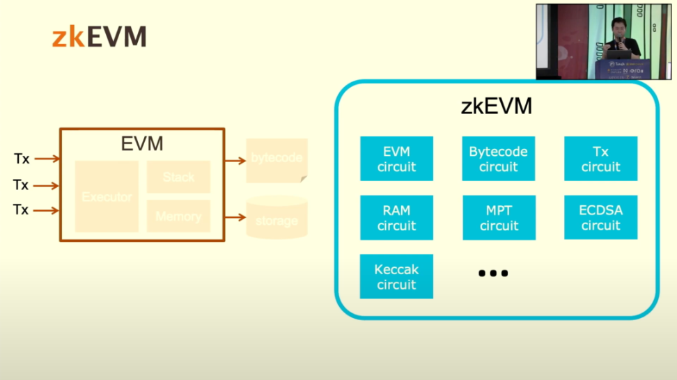 Scroll联创ETHDenver演讲：测试网最新进展及构建zkEVM、zk Rollup遇到的挑战