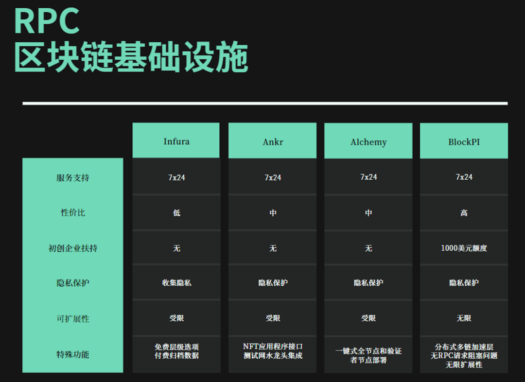 盘点Web3基础设施服务商