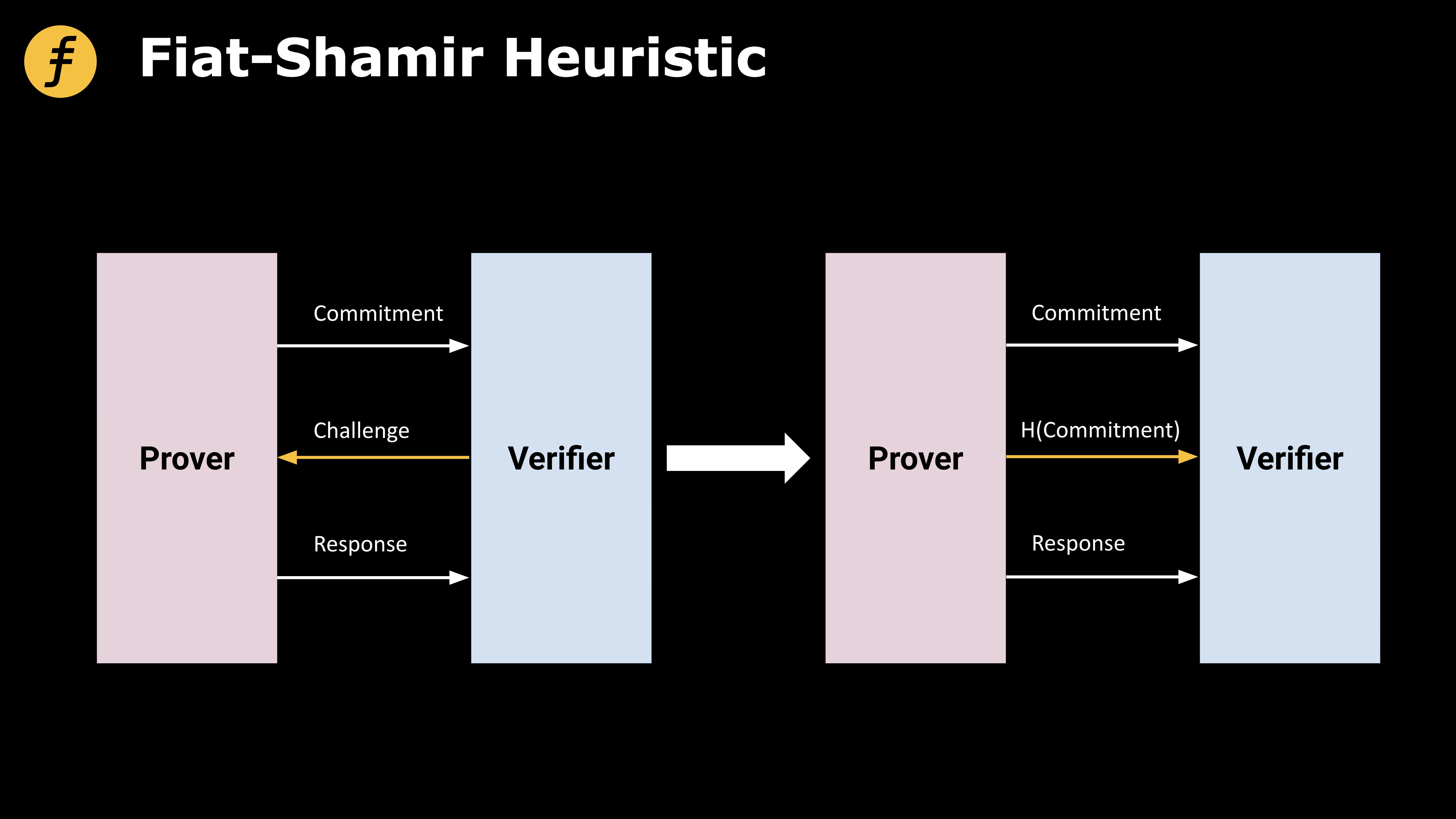 如何将交互式的零知识证明协议改造为非交互式？