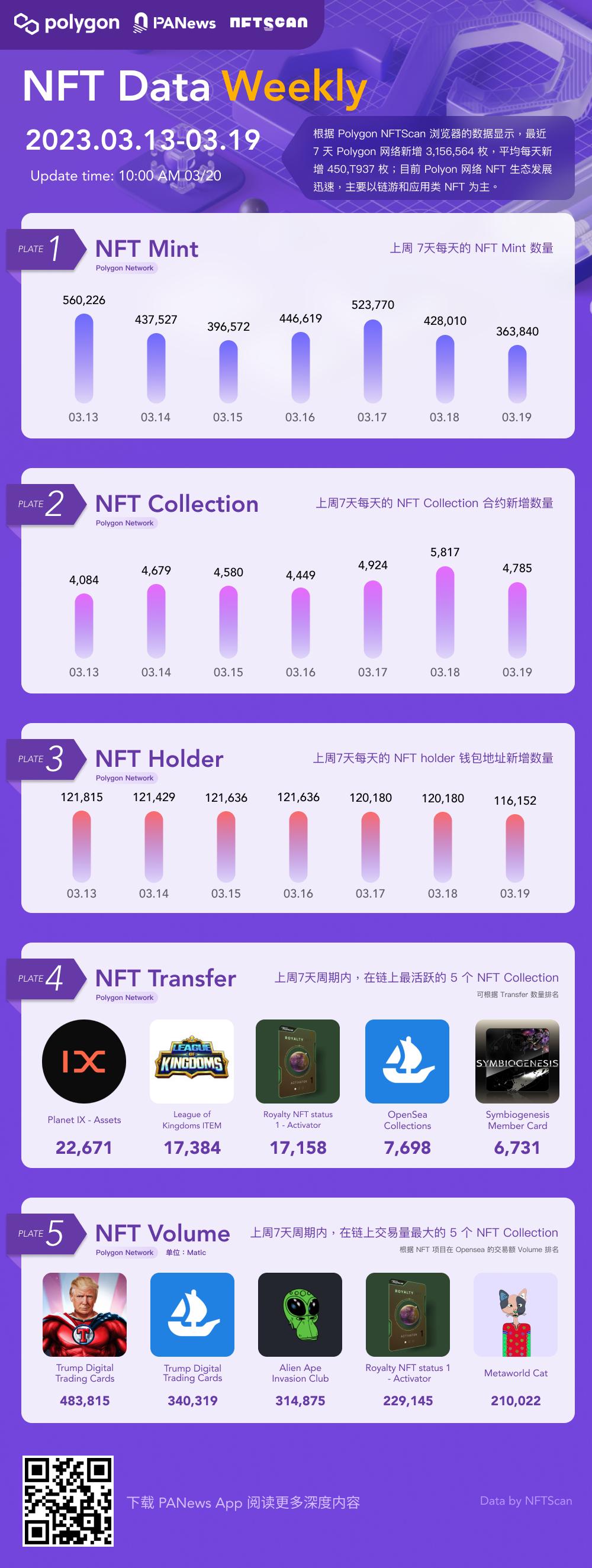 PA图说 | 一图掌握Polygon上NFT一周关键数据（03.13—03.19）