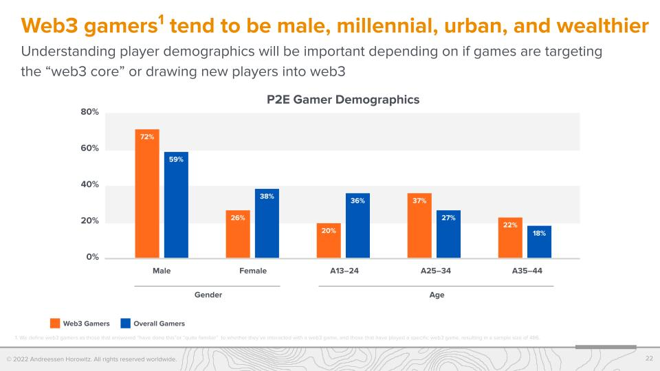 a16z游戏投资合伙人：Web3游戏玩家比传统玩家更为硬核和老练
