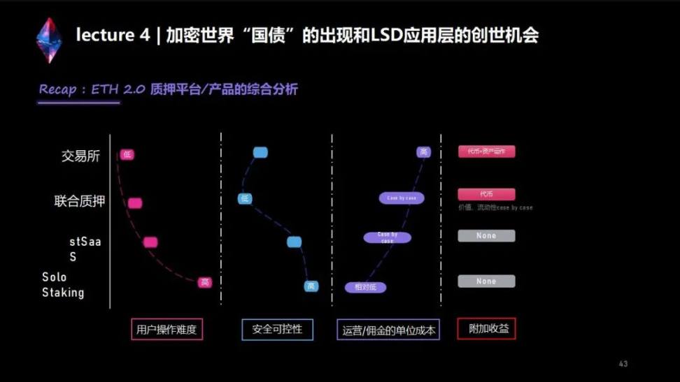 两万字说透LSD生态：监管、投资、赛道机会