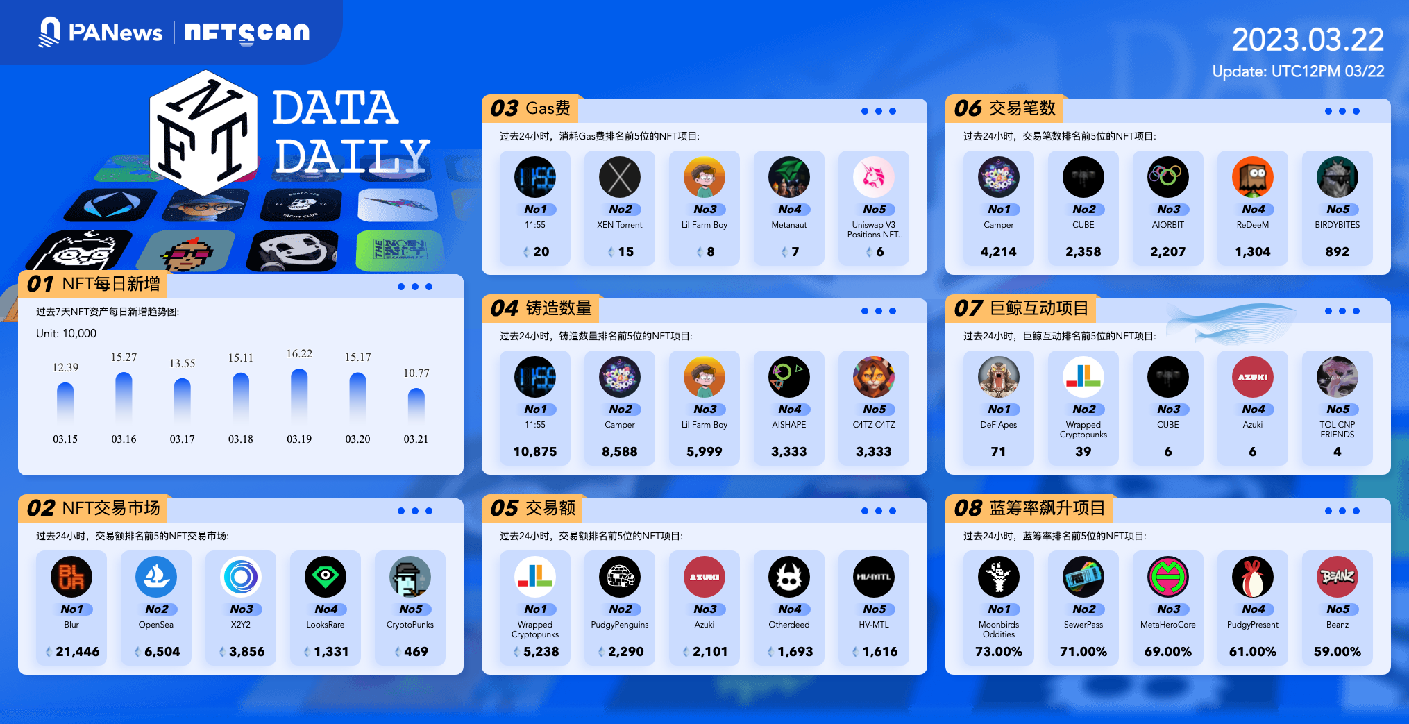 PA日报 | CCP Games完成A16z领投的4000万美元融资；超10万名参与者认购Space ID