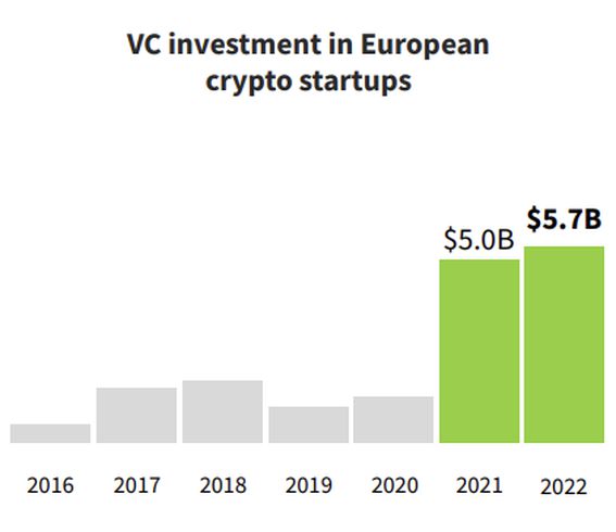 European Crypto Startups Raised Record $5.7B in VC Funding in 2022 - AiCoin