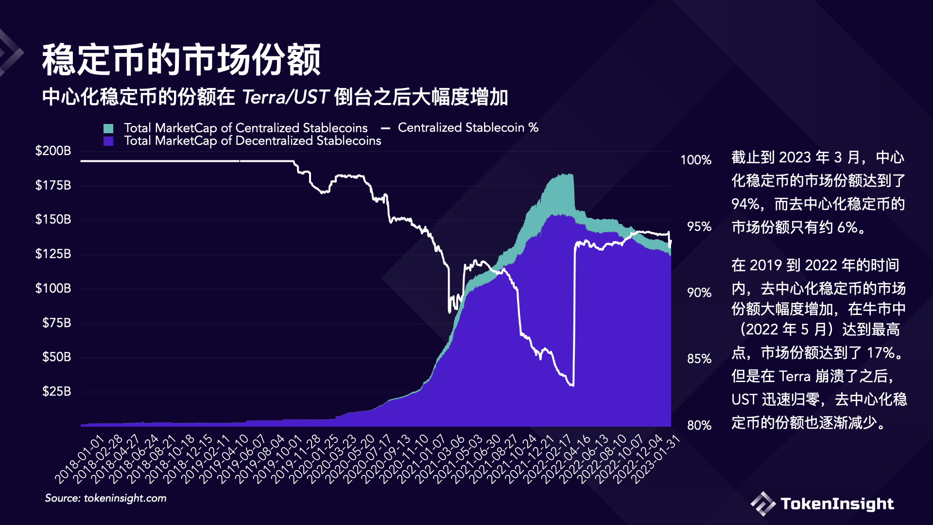 稳定币的市场份额