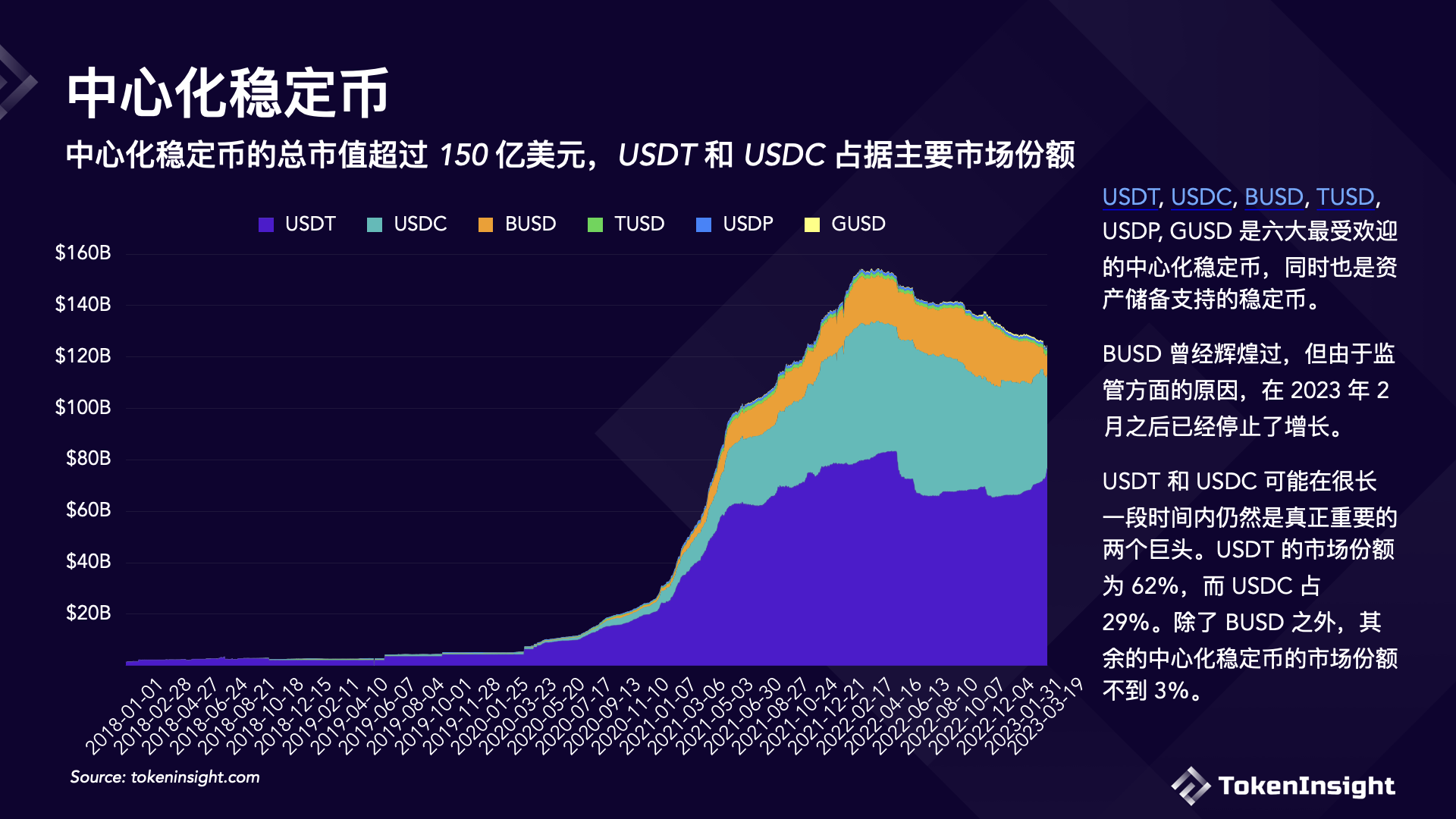 中心化稳定币
