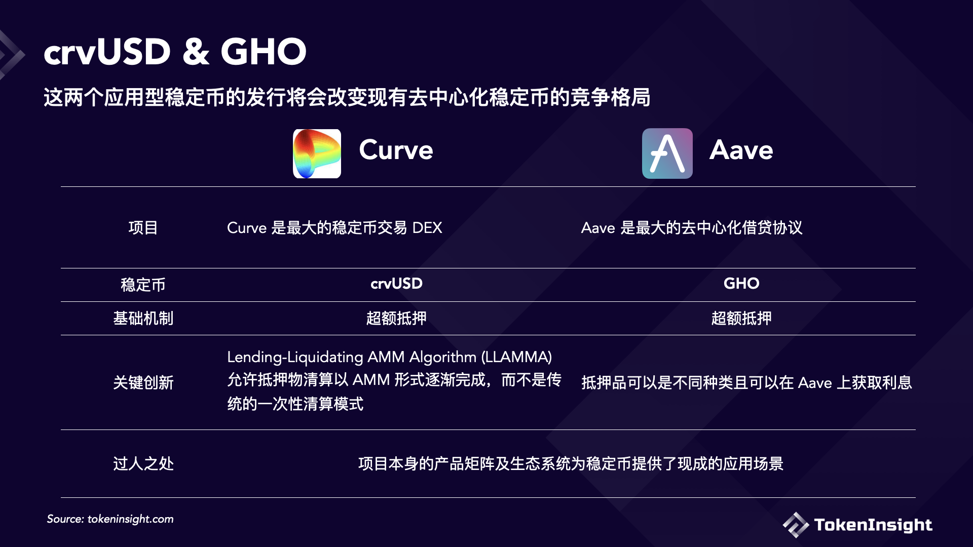Curve 的 crvUSD 与 Aave 的 GHO