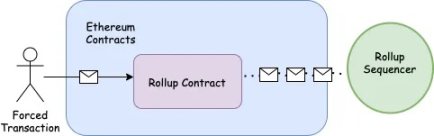万字全解 Rollup 排序器的去中心化道路