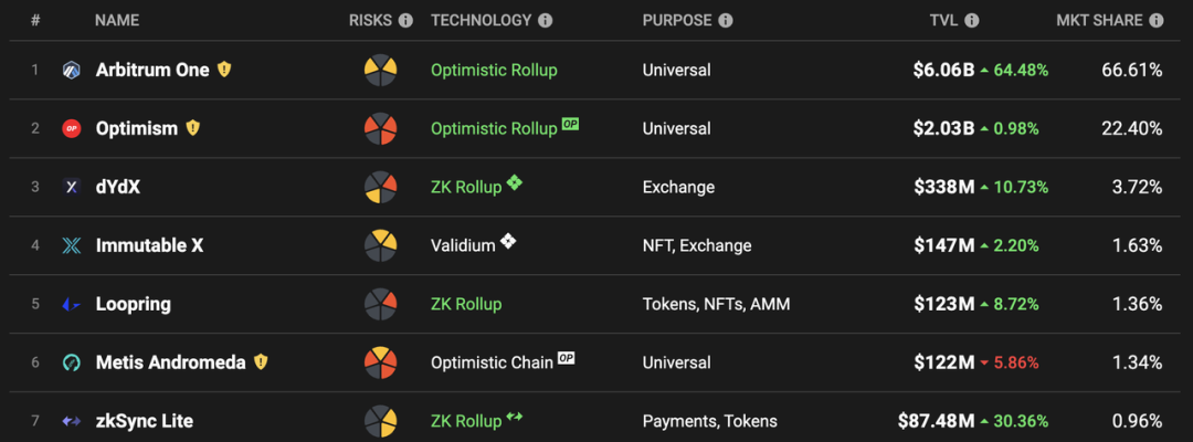 一文全解StarkNet 技术原理及生态现状