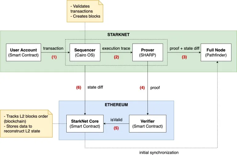 一文全解StarkNet 技术原理及生态现状