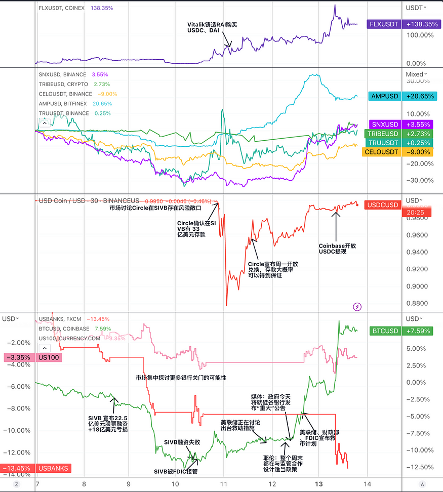 LD Capital：复盘USDC脱锚风波中的危与机