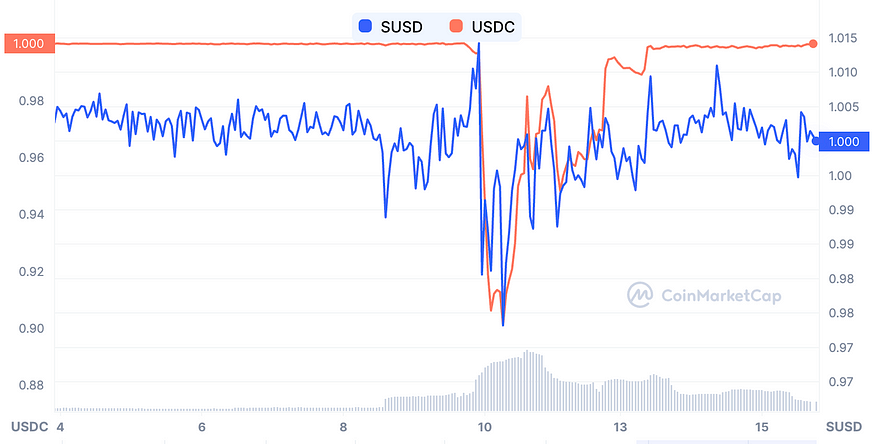 LD Capital：复盘USDC脱锚风波中的危与机