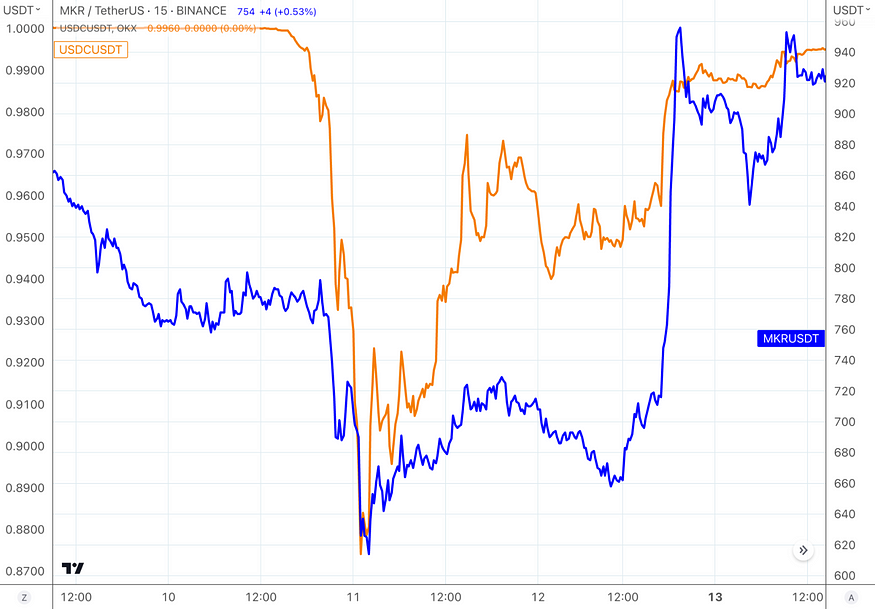LD Capital：复盘USDC脱锚风波中的危与机
