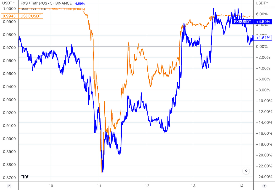 LD Capital：复盘USDC脱锚风波中的危与机