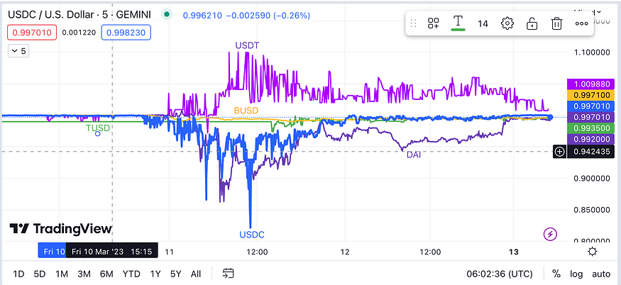 LD Capital：复盘USDC脱锚风波中的危与机