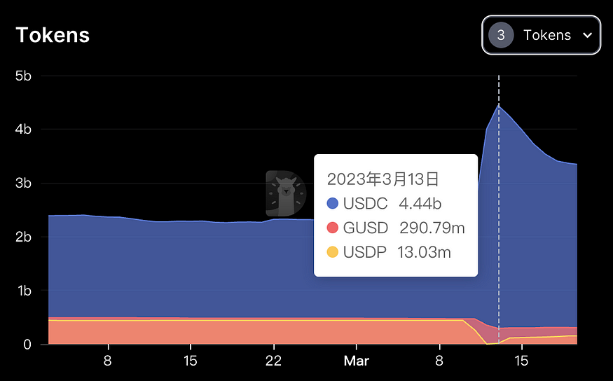 LD Capital：复盘USDC脱锚风波中的危与机