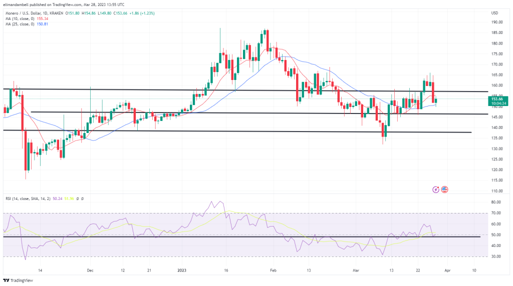 Biggest Movers: XRP Hits Fresh 5-Month High On Tuesday, Extending ...