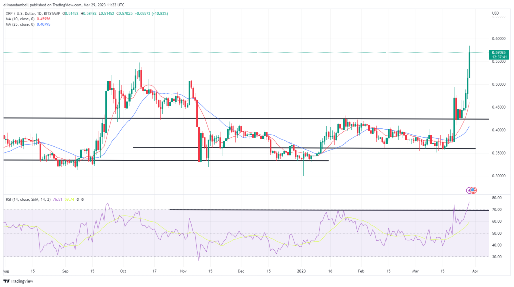 Biggest Movers: XRP Gains Intensify, As Token Hits 11-Month High - AICoin