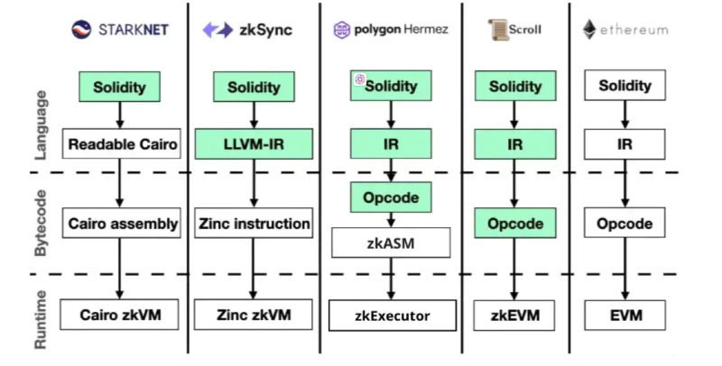 zkEVM 方案一览：简析zkSync、StarkNet、Polygon zkEVM、Scroll