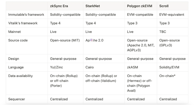 zkEVM 方案一览：简析zkSync、StarkNet、Polygon zkEVM、Scroll