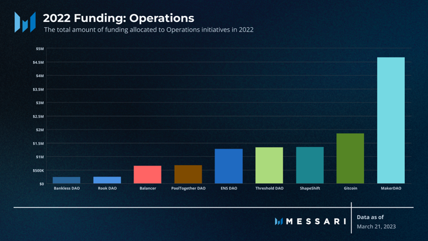 Messari报告：深度解读DAO工作组的资金分配现状