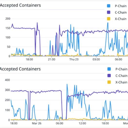 前有Layer2，后有MOVE系Layer1，昔日“明星公链”Avalanche真的掉队了吗？