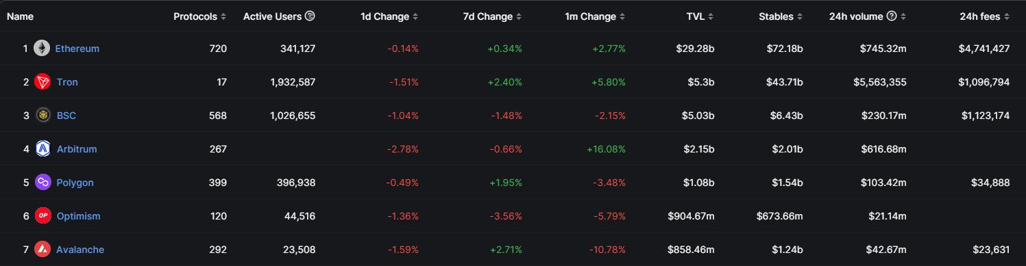 前有Layer2，后有MOVE系Layer1，昔日“明星公链”Avalanche真的掉队了吗？