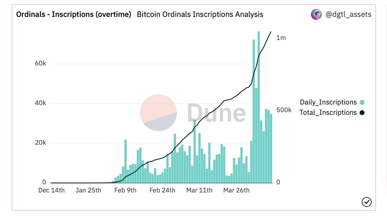 序号铭文突破 100 万大关，比特币 NFT 趋势持续，矿工收取 470 万美元费用