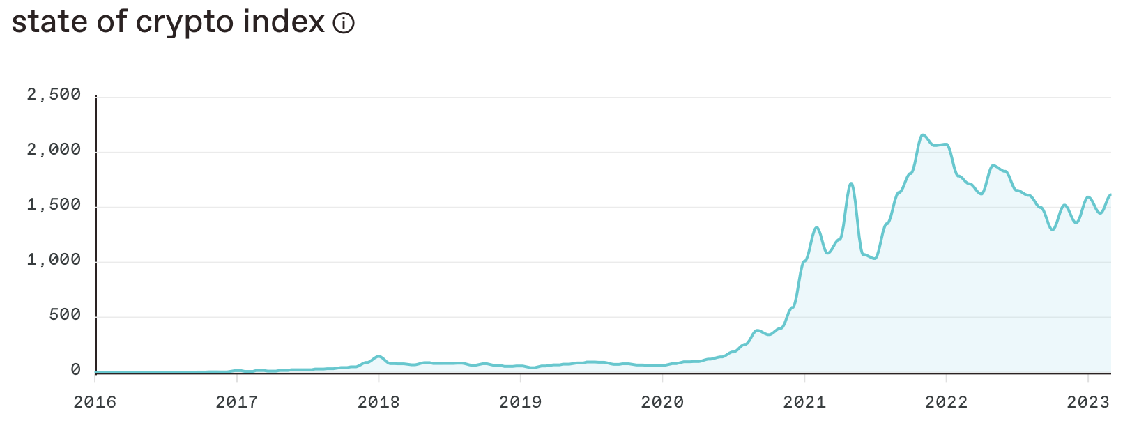 a16z crypto price